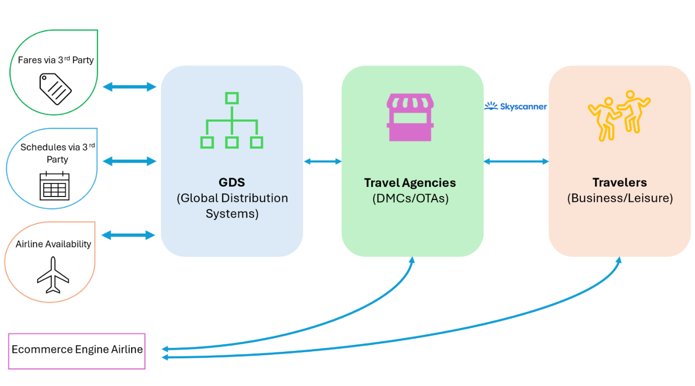 Flights Live Pricing flow